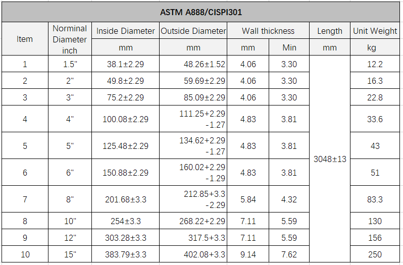 ASTM A888 Grey cast iron pipe