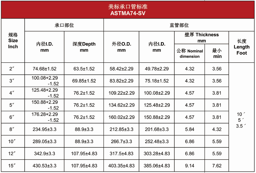 ASTM A74-SV Grey Cast Iron Pipe