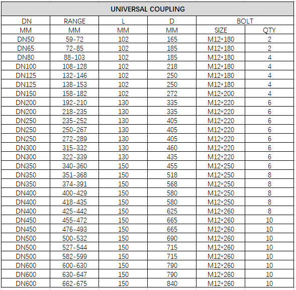 Specification of universal coupling