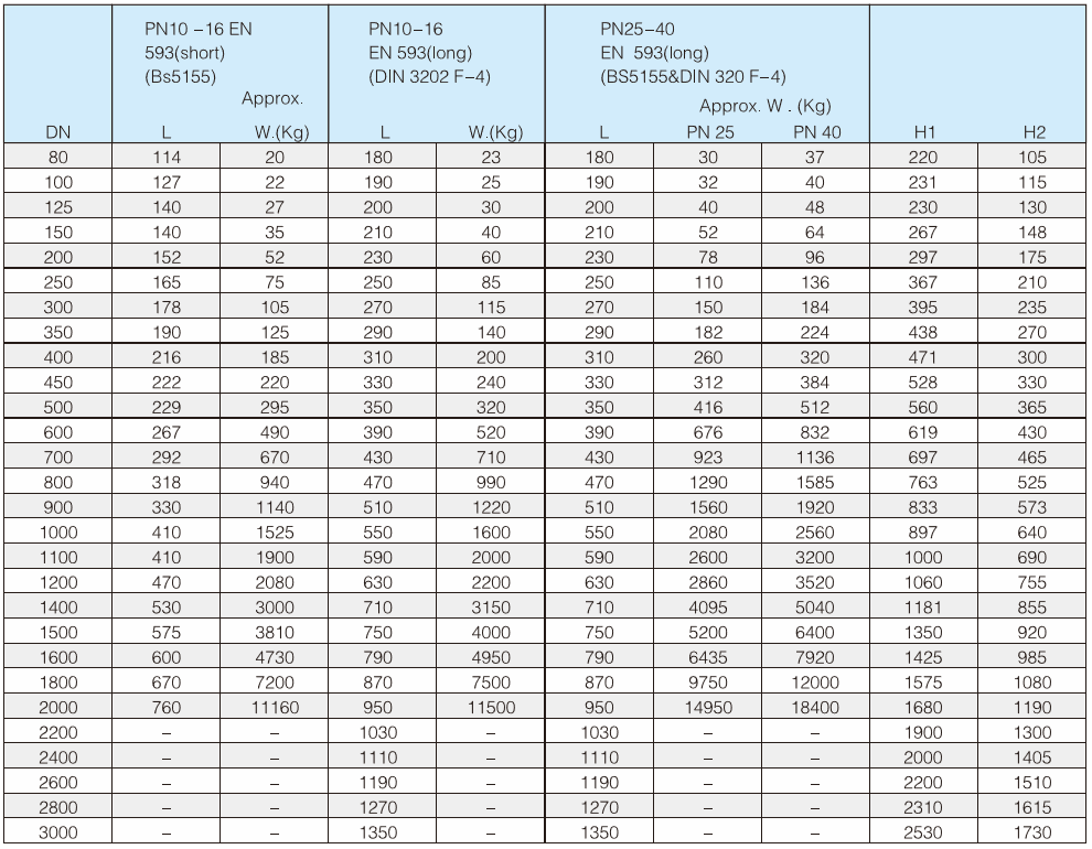 Double Eccentric Butterfly Valve